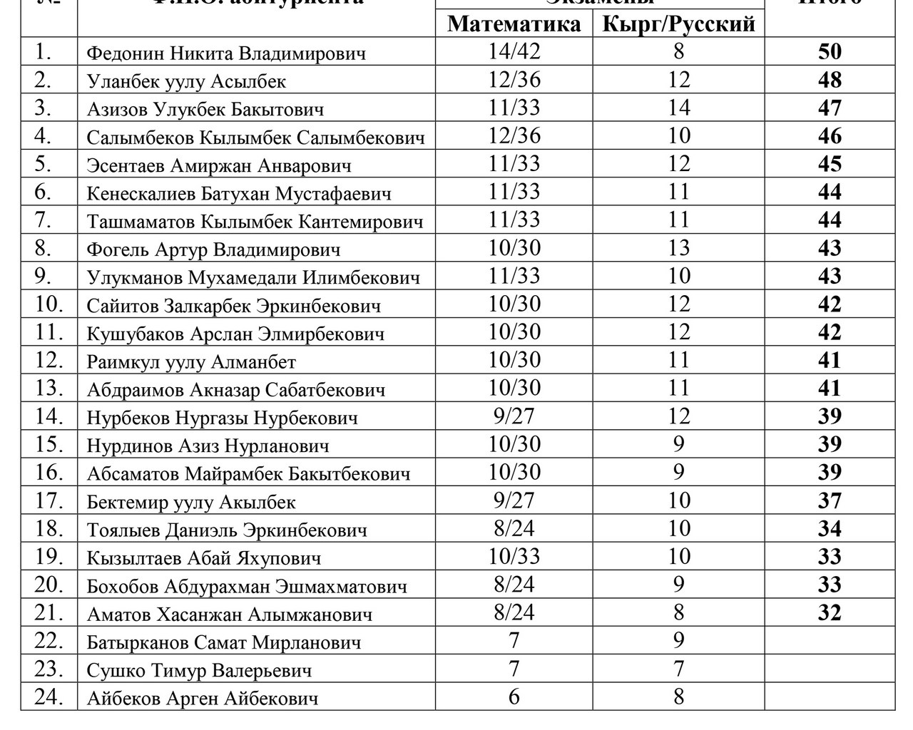 Код ставрополя. Список поступивших. Список абитуриентов. Списки поступивших абитуриентов 2020. Список студентов поступивших.