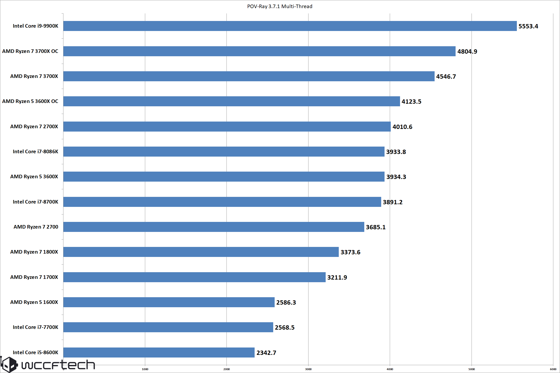 Лучший ryzen 7. R7 5700x vs r7 3700x. Таблица вольтажа Ryzen 3700. 3dmark Ryzen 7 2700. Таблица вольтажа Ryzen 7 3700 про.