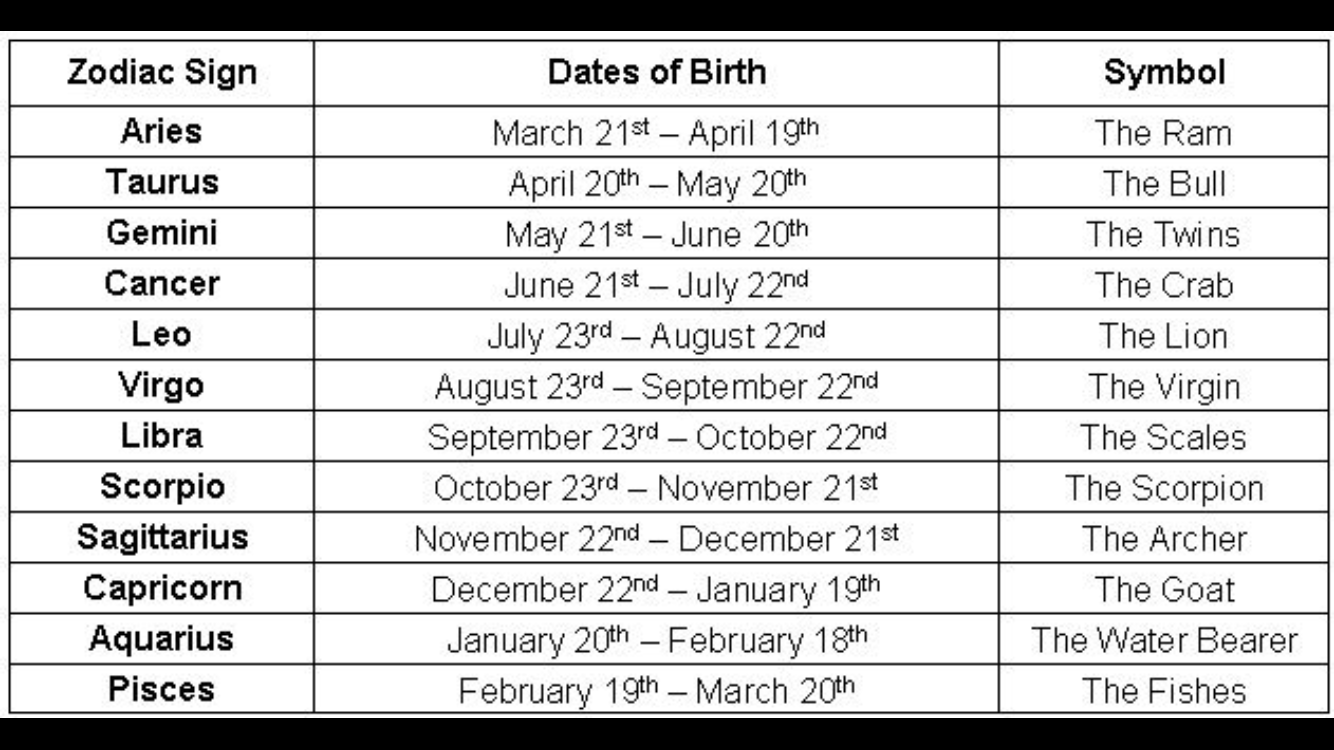 Date of birthday. Знаки зодиака на латыни. Знаки зодиака по порядку на латыни. Zodiac signs in English. Zodiac signs list.