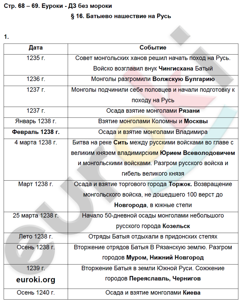 Гдз история 6 класс история России