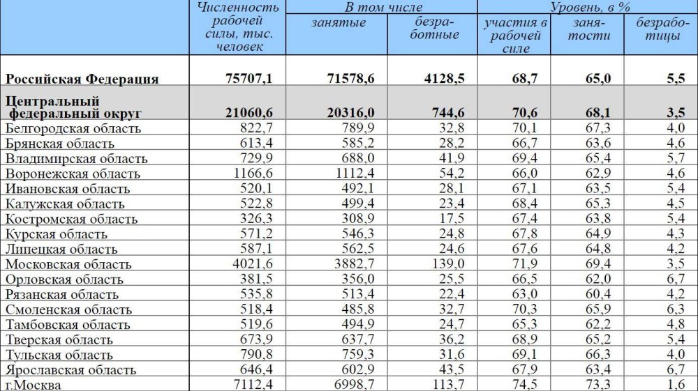 Статистика безработицы по регионам