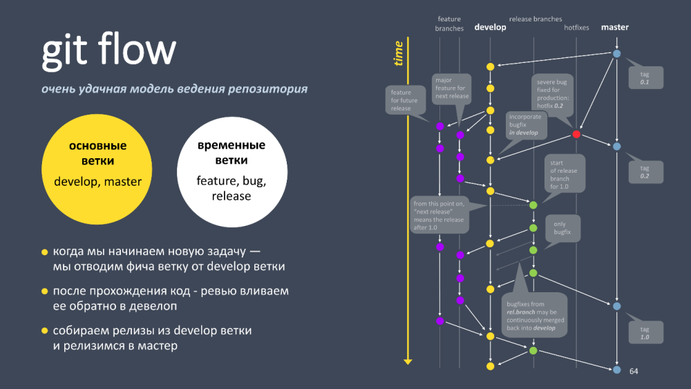 Схема gitflow