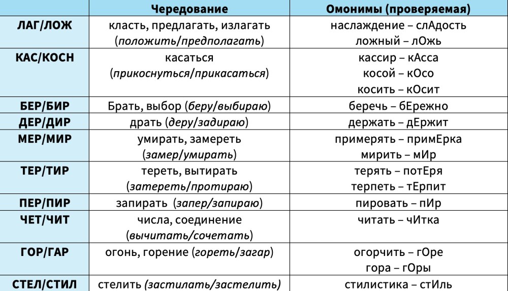 Корни с чередованием и омонимичные корни