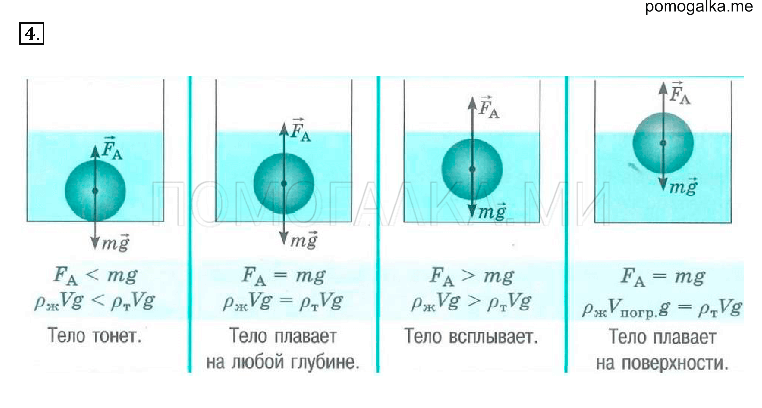 Шарик в жидкости. Сила Архимеда условия плавания тел. Формулы по физике 7 класс условия плавания тел. Физика условие плавания тела в жидкости. Условие плавания тела внутри жидкости.