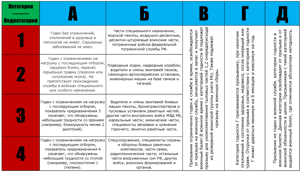 Категория в-3 годности к военной службе