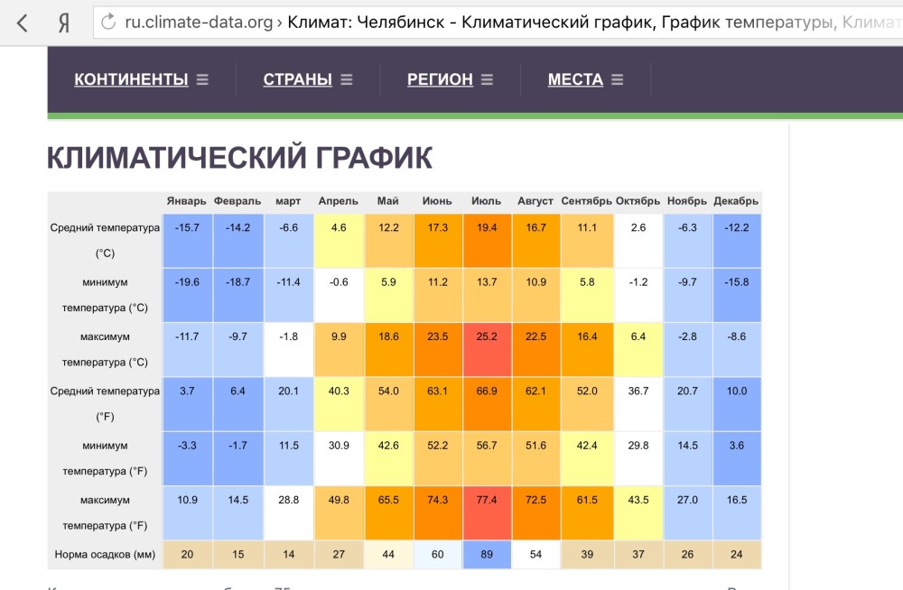 Климатический график Челябинска