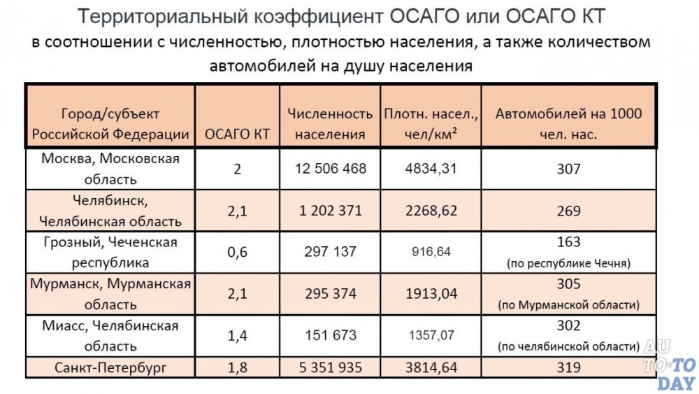 Коэффициент территории ОСАГО таблица