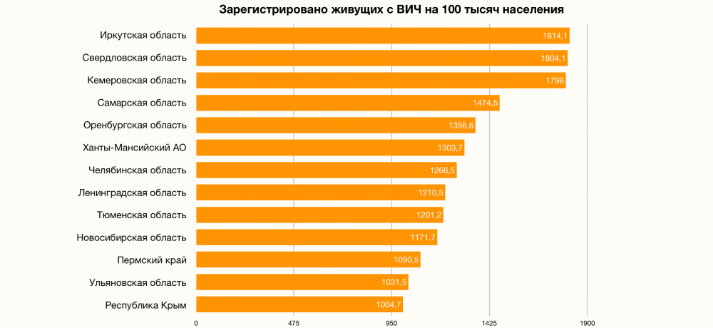 Статистика по ВИЧ В России по городам
