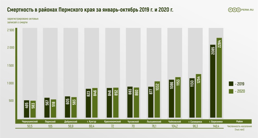 Смертность Новгородской области