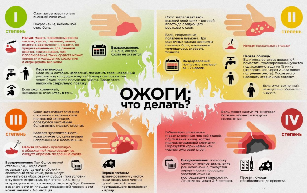 Первая помощь при ожогах