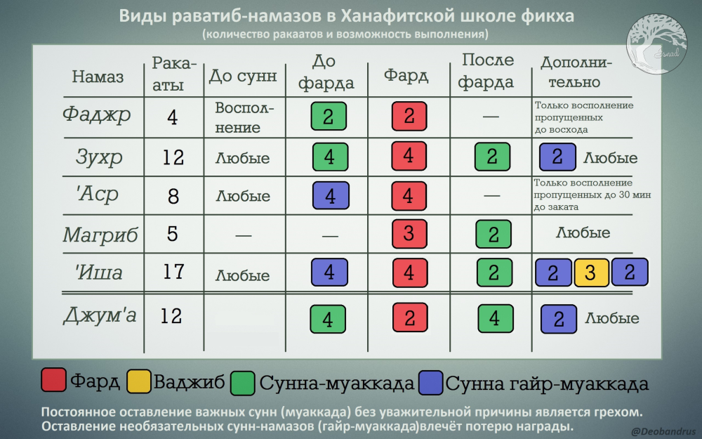 Дополнительные суннат намазы