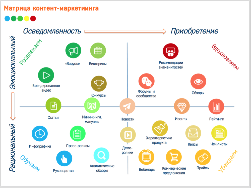 Матрица контент маркетинга