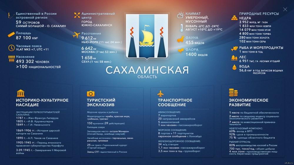 Экономика Сахалинской области